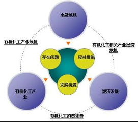 有機化工消費走勢