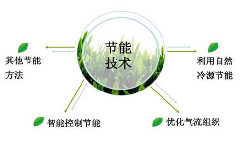 數據中心空調節能選型方案探討