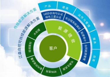 節(jié)能的未來 Johnson Controls Inc. 提供的全面節(jié)能解決方案